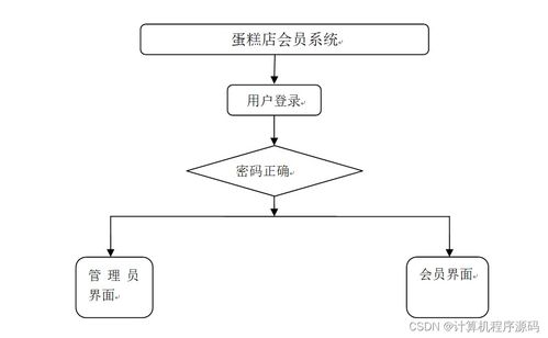 基于SSM的蛋糕店會(huì)員管理系統(tǒng)設(shè)計(jì)與實(shí)現(xiàn)